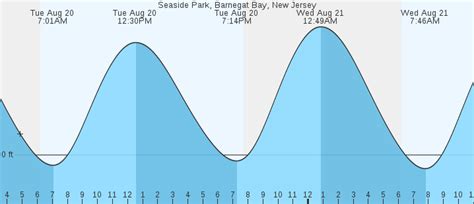 seaside park nj tide chart.